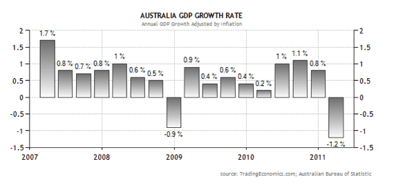 Australian Investment Education traders analyzing Australia’s GDP growth rate to inform investment strategies.