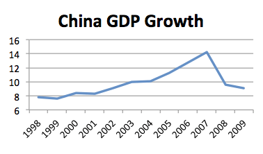 Graph showing China’s GDP growth rate over time, highlighting economic trends and changes.