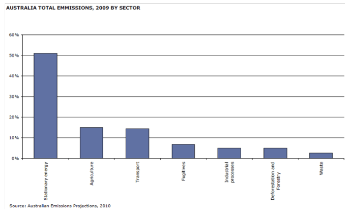 A bar and line graph titled "Australian Total Carbon 2009," showing carbon dioxide emissions and other data points.