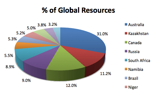 A 3D pie chart titled "% of Global Resources" showing Australia as the largest segment at 31.0%, followed by Canada at 12.0% and Kazakhstan at 11.2%.