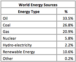 World_Energy_Table World Energy Sources