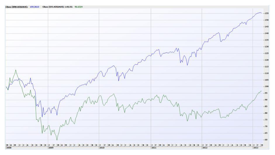 Two-line stock performance chart illustrating risk and return over time.