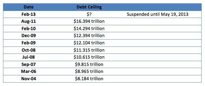 Australian Investment Education traders analyzing the US debt ceiling and its impact on global markets.