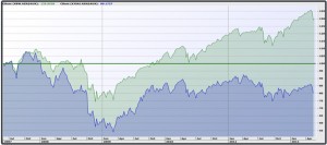 Covered Call Strategy Outperforms ASX200