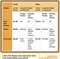 Table showing lump sum retirement amounts needed for single and couple lifestyles.