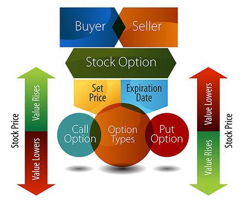 Diagram explaining call and put option types.
