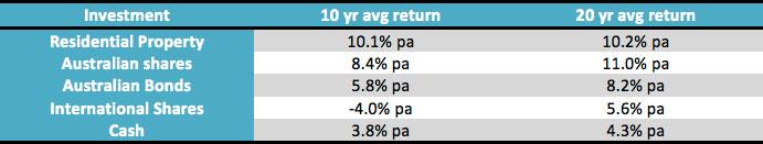 australian-stock-market-investment-long-term-return Australian Stock Market Long Term Investment 2010
