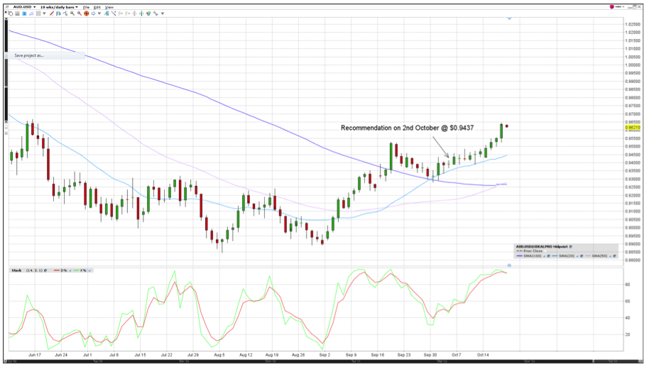 Technical analysis candlestick chart showing an uptrend in the Australian Dollar (AUD) with moving averages and momentum indicators.
