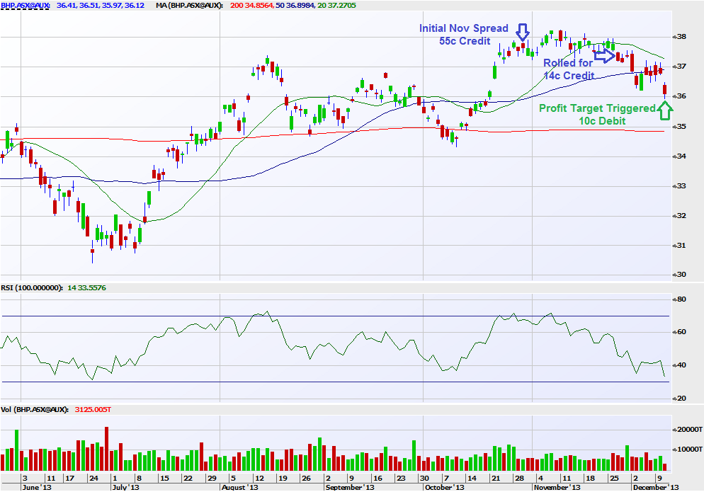 Australian Investment Education traders analyzing the BHP exit strategy to optimize investment timing.