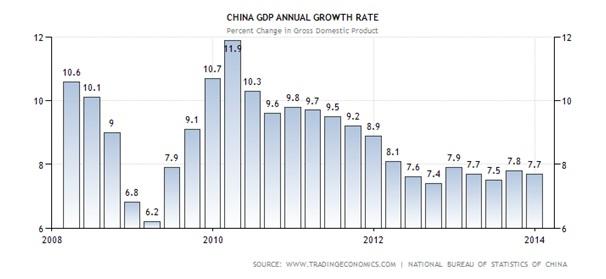 Bar chart showing China’s GDP annual growth rate.