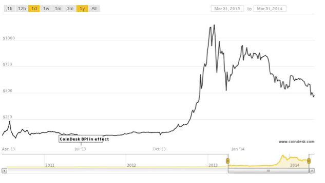 Bitcoin price chart showing a major surge and fall.