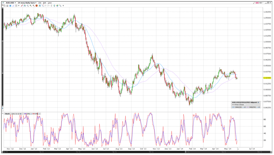 AUD-USD-Chart AUD/USD Chart