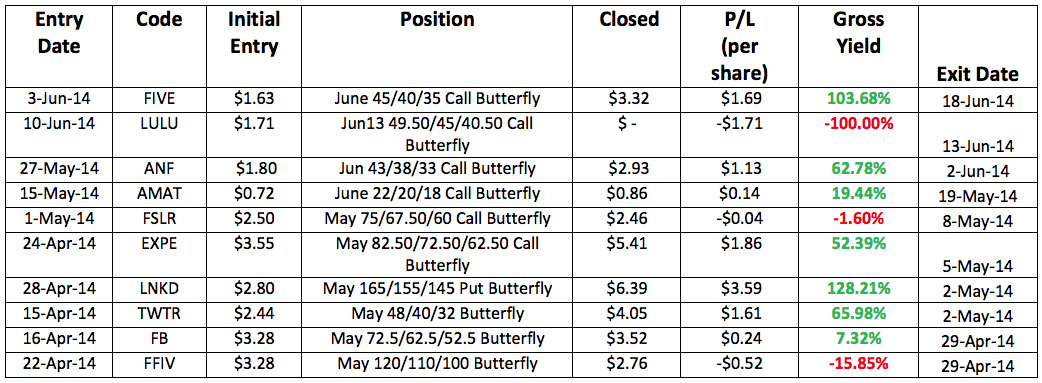 Closed-Trades-Butterfly Closed US Butterfly Trades