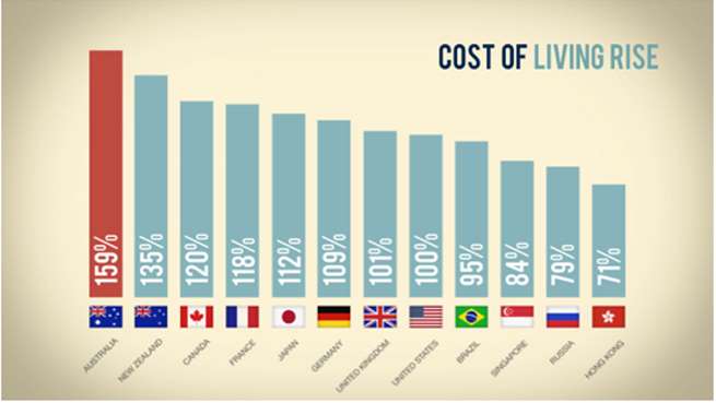 Cost of living rise Cost of living rise