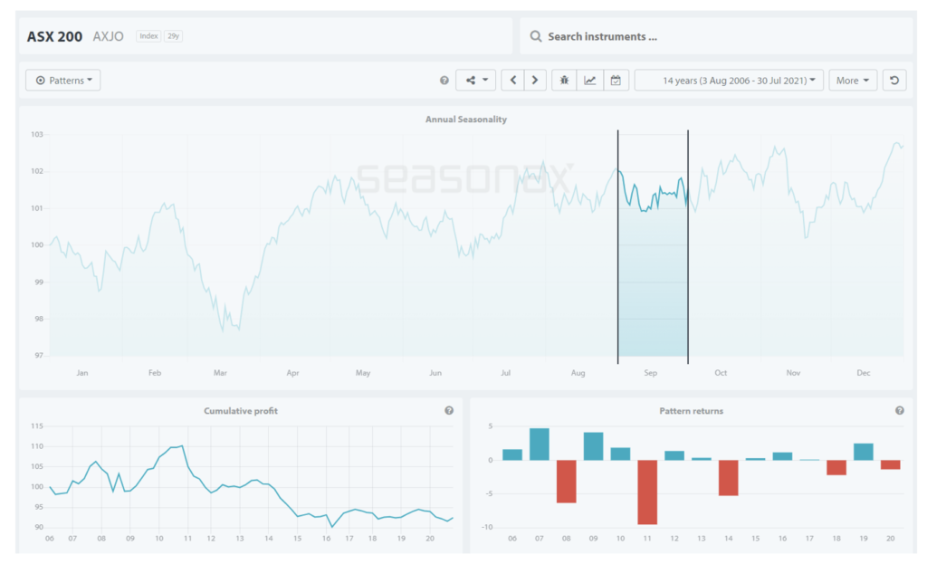 A Seasonax financial chart showing the average annual seasonality for the ASX 200 index over a 14-year period.