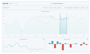A Seasonax financial chart showing the average annual seasonality for the ASX 200 index over a 14-year period.