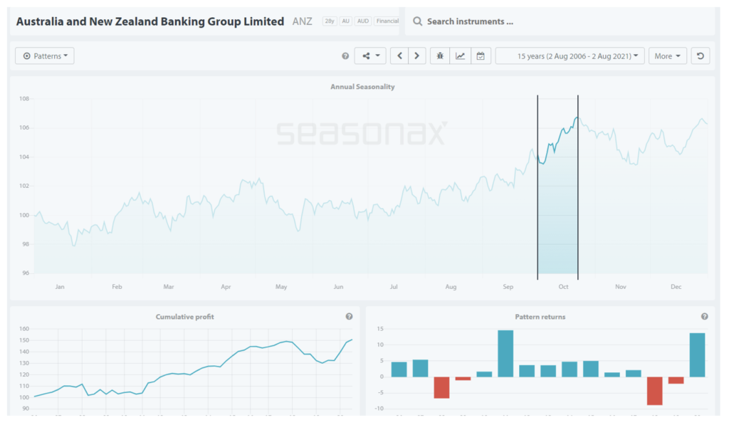 A Seasonax financial chart showing the average annual seasonality for Australia and New Zealand Banking Group (ANZ) over a 15-year period.
