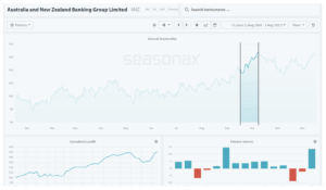 A Seasonax financial chart showing the average annual seasonality for Australia and New Zealand Banking Group (ANZ) over a 15-year period.